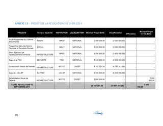 271	 	 	
	
ANNEXE	13	–	PROJETS	DE	LA	RÉSOLUTION	DU	10-09-2014	
PROJETS Secteur d'activité INSTITUTION LOCALISATION Montant Projet ($US) Désaffectation
Affectation
Montant Projet
révisé ($US)
Sous-Programme de Collecte
des Ordures
SANTE MPCE NATIONAL 2 000 000,00 (2 000 000,00)
- -
Programme de Lutte Contre
Pauvreté et Exclusion Sociale
SOCIAL MAST NATIONAL 3 000 000,00 (3 000 000,00)
- -
Plans Spéciaux de
Développement Territorial INFRASTRUCTURE
MPCE NATIONAL 3 500 000,00 (3 500 000,00)
- -
Appui à la PNH SECURITE PNH NATIONAL 4 000 000,00 (4 000 000,00)
- -
Construction Viaduc de Delmas
INFRASTRUCTURE
MTPTC OUEST 4 197 201,29 (4 197 201,29)
- -
Appui à L’UCLBP AUTRES UCLBP NATIONAL 6 000 000,00 (6 000 000,00)
- -
Réhabilitation Route de
Tabarre INFRASTRUCTURE
MTPTC OUEST 7 000 000,00 -
-
7 000
000,00
TOTAL RESOLUTION 10
SEPTEMBRE-2014
29 697 201,29 (22 697 201,29)
-
7 000
000,00
 