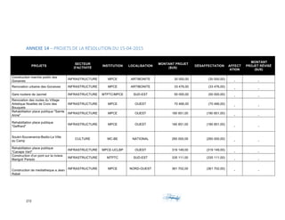 272	 	 	
	
ANNEXE	14	–	PROJETS	DE	LA	RÉSOLUTION	DU	15-04-2015	
PROJETS
SECTEUR
D'ACTIVITÉ
INSTITUTION LOCALISATION
MONTANT PROJET
($US)
DÉSAFFECTATION AFFECT
ATION
MONTANT
PROJET RÉVISÉ
($US)
Construction marche public des
Gonaives
INFRASTRUCTURE MPCE ARTIBONITE 30 000,00 (30 000,00)
- -
Renovation urbaine des Gonaives INFRASTRUCTURE MPCE ARTIBONITE 33 476,00 (33 476,00)
- -
Gare routiere de Jacmel INFRASTRUCTURE MTPTC/MPCE SUD-EST 50 000,00 (50 000,00)
- -
Renovation des routes du Village
Artistique Noailles de Croix des
Bouquets
INFRASTRUCTURE MPCE OUEST 70 466,00 (70 466,00)
- -
Rehabilitation place publique "Sainte
Anne"
INFRASTRUCTURE MPCE OUEST 180 851,00 (180 851,00)
- -
Rehabilitation place publique
"Geffrard"
INFRASTRUCTURE MPCE OUEST 180 851,00 (180 851,00)
- -
Soukri-Souvenance-Badio-La Ville
au Camp
CULTURE MC-BE NATIONAL 260 000,00 (260 000,00)
- -
Rehabilitation place publique
"Canape Vert"
INFRASTRUCTURE MPCE-UCLBP OUEST 319 149,00 (319 149,00)
- -
Construction d'un pont sur la riviere
Marigot/ Peredo
INFRASTRUCTURE MTPTC SUD-EST 335 111,00 (335 111,00)
- -
Construction de mediatheque a Jean
Rabel
INFRASTRUCTURE MPCE NORD-OUEST 361 702,00 (361 702,00)
- -
 