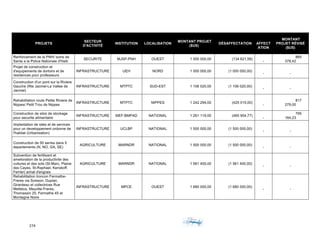 274	 	 	
	
PROJETS
SECTEUR
D'ACTIVITÉ
INSTITUTION LOCALISATION
MONTANT PROJET
($US)
DÉSAFFECTATION AFFECT
ATION
MONTANT
PROJET RÉVISÉ
($US)
Renforcement de la PNH/ soins de
Sante a la Police Nationale d'Haiti
SECURITE MJSP-PNH OUEST 1 000 000,00 (134 621,58)
-
865
378,42
Projet de construction et
d'equipements de dortoirs et de
residences pour professeurs
INFRASTRUCTURE UEH NORD 1 000 000,00 (1 000 000,00)
- -
Construction d'un pont sur la Riviere
Gauche (Rte Jacmel-La Vallee de
Jacmel)
INFRASTRUCTURE MTPTC SUD-EST 1 106 020,00 (1 106 020,00)
- -
Rehabilitation route Petite Riviere de
Nippes/ Petit Trou de Nippes
INFRASTRUCTURE MTPTC NIPPES 1 242 294,00 (425 015,00)
-
817
279,00
Construction de silos de stockage
pour securite alimentaire
INFRASTRUCTURE MEF-BMPAD NATIONAL 1 261 119,00 (465 954,77)
-
795
164,23
Implantation de sites et de services
pour un developpement ordonne de
l'habitat (Urbanisation)
INFRASTRUCTURE UCLBP NATIONAL 1 500 000,00 (1 500 000,00)
- -
Construction de 50 serres dans 5
departements (N, NO, GA, SE)
AGRICULTURE MARNDR NATIONAL 1 500 000,00 (1 500 000,00)
- -
Subvention de fertilisant et
amelioration de la productivite des
cultures et des sols (St-Marc, Plaine
des Cayes, St-Raphael, Kenskoff,
Ferrier) achat d'engrais
AGRICULTURE MARNDR NATIONAL 1 561 400,00 (1 561 400,00)
- -
Rehabilitation troncon Fermathe-
Freres via Soisson, Duplan,
Girardeau et collectrices Rue
Mettelus, Meyotte-Freres,
Thomassin 25, Fermathe 45 et
Montagne Noire
INFRASTRUCTURE MPCE OUEST 1 680 000,00 (1 680 000,00)
- -
 