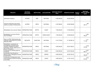 277	 	 	
	
PROJETS
SECTEUR
D'ACTIVITÉ
INSTITUTION LOCALISATION
MONTANT PROJET
($US)
DÉSAFFECTATION AFFECT
ATION
MONTANT
PROJET RÉVISÉ
($US)
Intervention d'urgence AUTRES MEF NATIONAL 6 200 000,00 (6 200 000,00)
- -
Fonds de supervision des travaux
relatifs aux projets d'infrastructures
AUTRES MPCE NATIONAL 6 357 666,00 (5 992 368,86)
-
365
297,14
Rehabilitation de la route de Tabarre INFRASTRUCTURE MTPTC OUEST 7 000 000,00 (7 000 000,00)
- -
Rehabilitation du troncon Port-de-
Paix Port Margot
INFRASTRUCTURE MTPTC NORD-OUEST 7 000 000,00 (5 936 994,93)
-
1 063
005,07
Appui a la PNH: Renforcement des
capacites d'intervention de la Police
Nationale (PNH)
SECURITE MJSP-PNH NATIONAL 8 147 778,00 (7 136 066,14)
-
1 011
711,86
Rehabilitation, construction et
amenagement d'infrastructures
sportives (installation de gazon
synthetique, Hinche, Saint Louis du
Nord et Thomassin)
INFRASTRUCTURE MPCE NATIONAL 8 200 000,00 (6 061 526,91)
-
2 138
473,09
Construction du marche public de
Fontamara
INFRASTRUCTURE MPCE OUEST 8 222 000,00 (4 974 035,29)
-
3 247
964,71
Construction Gare Routiere et
Marche Public a Miragoane (incluant
la supervision)
INFRASTRUCTURE MPCE NIPPES 8 600 000,00 (8 455 739,74)
-
144
260,26
Construction d'infrastructure socio-
communautaire au Warf de Jeremie
a Cite Soleil
INFRASTRUCTURE MPCE OUEST 9 000 000,00 (7 187 127,97)
-
1 812
872,03
 