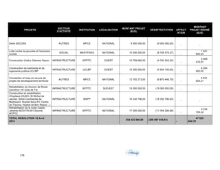 278	 	 	
	
PROJETS
SECTEUR
D'ACTIVITÉ
INSTITUTION LOCALISATION
MONTANT PROJET
($US)
DÉSAFFECTATION AFFECT
ATION
MONTANT
PROJET RÉVISÉ
($US)
Dette SECOSA AUTRES MPCE NATIONAL 9 000 000,00 (9 000 000,00)
- -
Lutte contre la pauvrete et l'exclusion
sociale
SOCIAL MAST/FAES NATIONAL 10 000 000,00 (8 158 379,37)
-
1 841
620,63
Construction Viaduc Delmas/ Nazon INFRASTRUCTURE MTPTC OUEST 10 709 660,00 (4 740 243,03)
-
5 969
416,97
Construction de batiments et de
logements publics-UCLBP
INFRASTRUCTURE UCLBP OUEST 12 000 000,00 (5 945 100,00)
-
6 054
900,00
Conception et mise en oeuvre de
projets de developpement territorial
AUTRES MPCE NATIONAL 12 702 373,00 (6 870 448,79)
-
5 831
924,21
Rehabilitation du troncon de Route
Carrefour 44/ Cote de Fer
INFRASTRUCTURE MTPTC SUD-EST 15 000 000,00 (15 000 000,00)
- -
Construction et rehabilitation
d'hopitaux (HUEH, St Michel de
Jacmel, Simbi Continental de
Martissant, Hopital Sans-Fil, Centre
de Trauma, Hopital de Bon Repos…)
INFRASTRUCTURE MSPP NATIONAL 16 330 796,00 (16 330 796,00)
- -
Rehabilitation de la route Cayes-
Jeremie-A033178-001-Source
MTPTC
INFRASTRUCTURE MTPTC NATIONAL 17 000 000,00 (11 764 294,68)
-
5 235
705,32
TOTAL RESOLUTION 15 Avril
2015
254 423 560,00 (206 897 935,81)
-
47 525
624,19
 