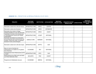 279	 	 	
	
ANNEXE	15	–	PROJETS	DE	LA	RÉSOLUTION	DU	22-07-2015	
PROJETS
SECTEUR
D'ACTIVITÉ
INSTITUTION LOCALISATION
MONTANT
PROJET ($US)
DÉSAFFECTATION
RÉSOLUTION
AFFECTATION
MONTANT
PROJET RÉVISÉ
($US)
Renovation urbaine de la ville de Hinche INFRASTRUCTURE MPCE CENTRE
- - - -
Renovation urbaine des Gonaives INFRASTRUCTURE MPCE ARTIBONITE
- - - -
Renovation des routes du Village
Artistique Noailles de Croix des Bouquets
INFRASTRUCTURE MPCE OUEST
- - - -
Implantation de sites et de services pour
un developpement ordonne de l'habitat
(Urbanisation)
INFRASTRUCTURE UCLBP NATIONAL
- - - -
Subvention de fertilisant et amelioration
de la productivite des cultures et des sols
(St-Marc, Plaine des Cayes, St-Raphael,
Kenskoff, Ferrier) achat d'engrais
AGRICULTURE MARNDR NATIONAL
- - - -
Renovation urbaine de la ville des Cayes INFRASTRUCTURE MTPTC SUD
- - - -
Mise en oeuvre d'activites de
renforcement a la creation et a la gestion
des entreprises
ECONOMIE MCI NATIONAL
- - - -
Developpement des Infrastructures de l'Ile
a Vache
INFRASTRUCTURE MTIC SUD
- - - -
Renforcement de la PNH/ soins de Sante
a la Police Nationale d'Haiti
SECURITE PNH OUEST
- - - -
Programme de Stabilisation des prix ECONOMIE BMPAD NATIONAL
- - - -
 