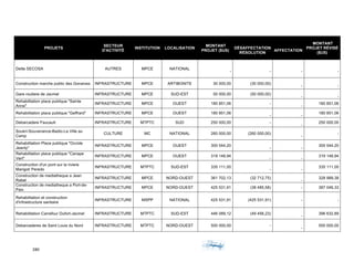 280	 	 	
	
PROJETS
SECTEUR
D'ACTIVITÉ
INSTITUTION LOCALISATION
MONTANT
PROJET ($US)
DÉSAFFECTATION
RÉSOLUTION
AFFECTATION
MONTANT
PROJET RÉVISÉ
($US)
Dette SECOSA AUTRES MPCE NATIONAL
- - - -
Construction marche public des Gonaives INFRASTRUCTURE MPCE ARTIBONITE 30 000,00 (30 000,00)
- -
Gare routiere de Jacmel INFRASTRUCTURE MPCE SUD-EST 50 000,00 (50 000,00)
- -
Rehabilitation place publique "Sainte
Anne"
INFRASTRUCTURE MPCE OUEST 180 851,06 -
-
180 851,06
Rehabilitation place publique "Geffrard" INFRASTRUCTURE MPCE OUEST 180 851,06
- -
180 851,06
Debarcadere Faucault INFRASTRUCTURE MTPTC SUD 250 000,00 -
-
250 000,00
Soukri-Souvenance-Badio-La Ville au
Camp
CULTURE MC NATIONAL 260 000,00 (260 000,00)
-
-
Rehabilitation Place publique "Occide
Jeanty"
INFRASTRUCTURE MPCE OUEST 300 544,20
- -
300 544,20
Rehabilitation place publique "Canape
Vert"
INFRASTRUCTURE MPCE OUEST 319 148,94
- -
319 148,94
Construction d'un pont sur la riviere
Marigot/ Peredo
INFRASTRUCTURE MTPTC SUD-EST 335 111,00
- -
335 111,00
Construction de mediatheque a Jean
Rabel
INFRASTRUCTURE MPCE NORD-OUEST 361 702,13 (32 712,75)
-
328 989,38
Construction de mediatheque a Port-de-
Paix
INFRASTRUCTURE MPCE NORD-OUEST 425 531,91 (38 485,58) - 387 046,33
Rehabilitation et construction
d'infrastructure sanitaire
INFRASTRUCTURE MSPP NATIONAL 425 531,91 (425 531,91) - -
Rehabilitation Carrefour Dufort-Jacmel INFRASTRUCTURE MTPTC SUD-EST 446 089,12 (49 456,23)
-
396 632,89
Debarcaderes de Saint Louis du Nord INFRASTRUCTURE MTPTC NORD-OUEST 500 000,00 -
-
500 000,00
 