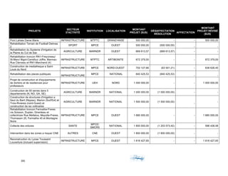 281	 	 	
	
PROJETS
SECTEUR
D'ACTIVITÉ
INSTITUTION LOCALISATION
MONTANT
PROJET ($US)
DÉSAFFECTATION
RÉSOLUTION
AFFECTATION
MONTANT
PROJET RÉVISÉ
($US)
Pont Lahaie Dame Marie INFRASTRUCTURE MTPTC GRAND'ANSE 500 000,00 - - 500 000,00
Rehabilitation Terrain de Football Delmas
2
SPORT MPCE OUEST 500 000,00 (500 000,00)
- -
Rehabilitation du Systeme d'irrigation de
la Plaine du Cul de Sac
AGRICULTURE MARNDR OUEST 669 613,57 (669 613,57) - -
Rehabilitation troncon RN1-Freycineau/
St-Marc/ Bigot-Carrefour Joffre, Biennac-
Rue Clerveau et RN1-Marchand (4)
INFRASTRUCTURE MTPTC ARTIBONITE 672 379,00 - - 672 379,00
Construction de mediatheque a Saint
Louis du Nord
INFRASTRUCTURE MPCE NORD-OUEST 702 127,66 (63 501,21) - 638 626,45
Rehabilitation des places publiques
INFRASTRUCTURE
MPCE NATIONAL 840 425,53 (840 425,53)
- -
Projet de construction et d'equipements
de dortoirs et de residences pour
professeurs
INFRASTRUCTURE UEH NORD 1 000 000,00 - - 1 000 000,00
Construction de 50 serres dans 5
departements (N, NO, GA, SE)
AGRICULTURE MARNDR NATIONAL 1 000 000,00 (1 000 000,00) - -
Construction de structures d'irrigation a
Saut du Baril (Nippes), Marion (Sud'Est) et
Trois-Rivieres (nord-Ouest) et
construction de lac collinaires
AGRICULTURE MARNDR NATIONAL 1 500 000,00 (1 500 000,00)
-
-
Rehabilitation troncon Fermathe-Freres
via Soisson, Duplan, Girardeau et
collectrices Rue Mettelus, Meyotte-Freres,
Thomassin 25, Fermathe 45 et Montagne
Noire
INFRASTRUCTURE MPCE OUEST 1 680 000,00 - - 1 680 000,00
Collecte des ordures SANTE
MPCE/
SMCRS
NATIONAL 1 800 000,00 (1 203 573,42) - 596 426,58
Intervention dans les zones a risque/ CNE AUTRES CNE OUEST 1 800 000,00 (1 800 000,00) - -
Reconstruction du Lycee Toussaint
Louverture (incluant supervision)
INFRASTRUCTURE MPCE OUEST 1 816 427,65 - - 1 816 427,65
 