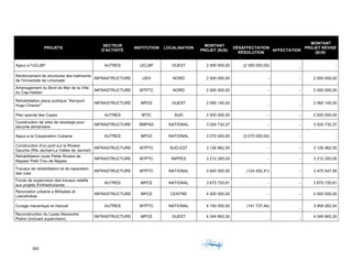 282	 	 	
	
PROJETS
SECTEUR
D'ACTIVITÉ
INSTITUTION LOCALISATION
MONTANT
PROJET ($US)
DÉSAFFECTATION
RÉSOLUTION
AFFECTATION
MONTANT
PROJET RÉVISÉ
($US)
Appui a l'UCLBP AUTRES UCLBP OUEST 2 000 000,00 (2 000 000,00)
-
-
Renforcement de structures des batiments
de l'Universite de Limonade
INFRASTRUCTURE UEH NORD 2 000 000,00 - - 2 000 000,00
Amenagement du Bord de Mer de la Ville
du Cap-Haitien
INFRASTRUCTURE MTPTC NORD 2 000 000,00 - - 2 000 000,00
Rehabilitation place publique "Aeroport
Hugo Chavez"
INFRASTRUCTURE MPCE OUEST 2 065 145,00
- -
2 065 145,00
Plan special des Cayes AUTRES MTIC SUD 2 500 000,00 - - 2 500 000,00
Construction de silos de stockage pour
securite alimentaire
INFRASTRUCTURE BMPAD NATIONAL 3 024 732,27 - - 3 024 732,27
Appui a la Cooperation Cubaine AUTRES MPCE NATIONAL 3 070 000,00 (3 070 000,00) - -
Construction d'un pont sur la Riviere
Gauche (Rte Jacmel-La Vallee de Jacmel)
INFRASTRUCTURE MTPTC SUD-EST 3 126 962,55 - - 3 126 962,55
Rehabilitation route Petite Riviere de
Nippes/ Petit Trou de Nippes
INFRASTRUCTURE MTPTC NIPPES 3 212 283,00 - - 3 212 283,00
Travaux de rehabilitation et de reparation
des rues
INFRASTRUCTURE MTPTC NATIONAL 3 600 000,00 (124 452,41) - 3 475 547,59
Fonds de supervision des travaux relatifs
aux projets d'infrastructures
AUTRES MPCE NATIONAL 3 675 720,61 - - 3 675 720,61
Renovation urbaine a Mirbalais et
Lascahobas
INFRASTRUCTURE MPCE CENTRE 4 000 000,00 - - 4 000 000,00
Curage mecanique et manuel AUTRES MTPTC NATIONAL 4 100 000,00 (141 737,46)
-
3 958 262,54
Reconstruction du Lycee Alexandre
Petion (incluant supervision)
INFRASTRUCTURE MPCE OUEST 4 349 963,30
- -
4 349 963,30
 