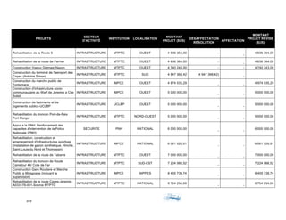 283	 	 	
	
PROJETS
SECTEUR
D'ACTIVITÉ
INSTITUTION LOCALISATION
MONTANT
PROJET ($US)
DÉSAFFECTATION
RÉSOLUTION
AFFECTATION
MONTANT
PROJET RÉVISÉ
($US)
Rehabilitation de la Route 9 INFRASTRUCTURE MTPTC OUEST 4 636 364,00 -
-
4 636 364,00
Rehabilitation de la route de Pernier INFRASTRUCTURE MTPTC OUEST 4 636 364,00 -
-
4 636 364,00
Construction Viaduc Delmas/ Nazon INFRASTRUCTURE MTPTC OUEST 4 740 243,00 - - 4 740 243,00
Construction du terminal de l'aeroport des
Cayes (Antoine Simon)
INFRASTRUCTURE MTPTC SUD 4 947 368,42 (4 947 368,42)
-
-
Construction du marche public de
Fontamara
INFRASTRUCTURE MPCE OUEST 4 974 035,29
- -
4 974 035,29
Construction d'infrastructure socio-
communautaire au Warf de Jeremie a Cite
Soleil
INFRASTRUCTURE MPCE OUEST 5 000 000,00
- -
5 000 000,00
Construction de batiments et de
logements publics-UCLBP
INFRASTRUCTURE UCLBP OUEST 5 000 000,00
- -
5 000 000,00
Rehabilitation du troncon Port-de-Paix
Port Margot
INFRASTRUCTURE MTPTC NORD-OUEST 5 000 000,00
- -
5 000 000,00
Appui a la PNH: Renforcement des
capacites d'intervention de la Police
Nationale (PNH)
SECURITE PNH NATIONAL 6 000 000,00
- -
6 000 000,00
Rehabilitation, construction et
amenagement d'infrastructures sportives
(installation de gazon synthetique, Hinche,
Saint Louis du Nord et Thomassin)
INFRASTRUCTURE MPCE NATIONAL 6 061 526,91
- -
6 061 526,91
Rehabilitation de la route de Tabarre INFRASTRUCTURE MTPTC OUEST 7 000 000,00
- -
7 000 000,00
Rehabilitation du troncon de Route
Carrefour 44/ Cote de Fer
INFRASTRUCTURE MTPTC SUD-EST 7 224 066,52
- -
7 224 066,52
Construction Gare Routiere et Marche
Public a Miragoane (incluant la
supervision)
INFRASTRUCTURE MPCE NIPPES 8 455 739,74
- -
8 455 739,74
Rehabilitation de la route Cayes-Jeremie-
A033178-001-Source MTPTC
INFRASTRUCTURE MTPTC NATIONAL 8 764 294,68
- -
8 764 294,68
 