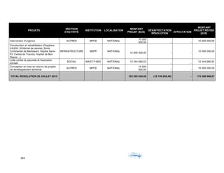 284	 	 	
	
PROJETS
SECTEUR
D'ACTIVITÉ
INSTITUTION LOCALISATION
MONTANT
PROJET ($US)
DÉSAFFECTATION
RÉSOLUTION
AFFECTATION
MONTANT
PROJET RÉVISÉ
($US)
Intervention d'urgence AUTRES MPCE NATIONAL
10 000
000,00 - -
10 000 000,00
Construction et rehabilitation d'hopitaux
(HUEH, St Michel de Jacmel, Simbi
Continental de Martissant, Hopital Sans-
Fil, Centre de Trauma, Hopital de Bon
Repos…)
INFRASTRUCTURE MSPP NATIONAL
12 000 000,00 - -
12 000 000,00
Lutte contre la pauvrete et l'exclusion
sociale
SOCIAL MAST/ FAES NATIONAL 12 344 680,53
- -
12 344 680,53
Conception et mise en oeuvre de projets
de developpement territorial
AUTRES MPCE NATIONAL
15 000
000,00 - -
15 000 000,00
TOTAL RESOLUTION 22 JUILLET 2015 193 055 824,56 (18 746 858,49) - 174 308 966,07
 