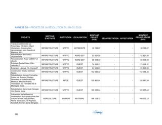 285	 	 	
	
ANNEXE	16	–	PROJETS	DE	LA	RÉSOLUTION	DU	06-01-2016	
PROJETS
SECTEUR
D'ACTIVITÉ
INSTITUTION LOCALISATION
MONTANT
PROJET
($US)
DÉSAFFECTATION AFFECTATION
MONTANT
PROJET RÉVISÉ
($US)
Travaux additionnels sur
Freycineau (St-Marc) -Bigot
(Gonaives), Construction
raccordement pont Gaudin et
Mapou a RN1
INFRASTRUCTURE MTPTC ARTIBONITE 39 199,07 - - 39 199,07
Réhabilitation des rues a
Ouanaminthe
INFRASTRUCTURE MTPTC NORD-EST 52 821,50 - - 52 821,50
Reconstruction Rues CODEVI et
Liberte
INFRASTRUCTURE MTPTC NORD-EST 68 548,40 - - 68 548,40
Entretien Route Petion Ville -
Laboule 12
INFRASTRUCTURE MTPTC OUEST 74 006,31 - - 74 006,31
Extension Laboule 12 - Kenskoff INFRASTRUCTURE MTPTC OUEST 84 645,94 - - 84 645,94
Construction Viaduc Delmas/
Nazon
INFRASTRUCTURE MTPTC OUEST 152 096,32 - - 152 096,32
Réhabilitation tronçon Fermathe-
Freres via Soisson, Duplan,
Girardeau et collectrices Rue
Mettelus, Meyotte-Freres,
Thomassin 25, Fermathe 45 et
Montagne Noire
INFRASTRUCTURE MPCE OUEST 155 961,54 - - 155 961,54
Rehabilitation de la route Canape-
Vert Sainte Marie
INFRASTRUCTURE MTPTC OUEST 169 255,44 - - 169 255,44
Subvention de fertilisant et
amélioration de la productivite des
cultures et des sols (St-Marc,
Plaine des Cayes, St-Raphael,
Kenskoff, Ferrier) achat d'engrais
AGRICULTURE MARNDR NATIONAL 188 113,12 - - 188 113,12
 