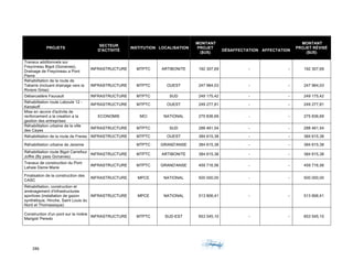 286	 	 	
	
PROJETS
SECTEUR
D'ACTIVITÉ
INSTITUTION LOCALISATION
MONTANT
PROJET
($US)
DÉSAFFECTATION AFFECTATION
MONTANT
PROJET RÉVISÉ
($US)
Travaux additionnels sur
Freycineau Bigot (Gonaives),
Drainage de Freycineau a Pont
Pierre
INFRASTRUCTURE MTPTC ARTIBONITE 192 307,69 - - 192 307,69
Réhabilitation de la route de
Tabarre (incluant drainage vers la
Riviere Grise)
INFRASTRUCTURE MTPTC OUEST 247 964,03 - - 247 964,03
Débarcadère Faucault INFRASTRUCTURE MTPTC SUD 249 175,42 - - 249 175,42
Réhabilitation route Laboule 12 -
Kenskoff
INFRASTRUCTURE MTPTC OUEST 249 277,81 - - 249 277,81
Mise en œuvre d'activite de
renforcement a la creation a la
gestion des entreprises
ECONOMIE MCI NATIONAL 275 836,69 - - 275 836,69
Réhabilitation urbaine de la ville
des Cayes
INFRASTRUCTURE MTPTC SUD 288 461,54 - - 288 461,54
Réhabilitation de la route de Freres INFRASTRUCTURE MTPTC OUEST 384 615,38 - - 384 615,38
Réhabilitation urbaine de Jeremie MTPTC GRAND'ANSE 384 615,38 - - 384 615,38
Réhabilitation route Bigot Carrefour
Joffre (By pass Gonaives)
INFRASTRUCTURE MTPTC ARTIBONITE 384 615,38 - - 384 615,38
Travaux de construction du Pont
Lahaie Dame Marie
INFRASTRUCTURE MTPTC GRAND'ANSE 459 716,56 - - 459 716,56
Finalisation de la construction des
CASC
INFRASTRUCTURE MPCE NATIONAL 500 000,00 - - 500 000,00
Réhabilitation, construction et
aménagement d'infrastructures
sportives (installation de gazon
synthétique, Hinche, Saint Louis du
Nord et Thomassique)
INFRASTRUCTURE MPCE NATIONAL 513 806,41 - - 513 806,41
Construction d'un pont sur la rivière
Marigot/ Peredo
INFRASTRUCTURE MTPTC SUD-EST 653 545,10 - - 653 545,10
 