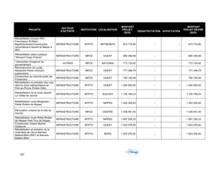 287	 	 	
	
PROJETS
SECTEUR
D'ACTIVITÉ
INSTITUTION LOCALISATION
MONTANT
PROJET
($US)
DÉSAFFECTATION AFFECTATION
MONTANT
PROJET RÉVISÉ
($US)
Réhabilitation tronçon RN1-
Freycineau/ St-Marc/
Bigot(Gonaives)-Construction
raccordement Gaudin et Mapou a
RN1
INFRASTRUCTURE MTPTC ARTIBONITE 673 774,85 - - 673 774,85
Réhabilitation place publique
"Aéroport Hugo Chavez"
INFRASTRUCTURE MPCE OUEST 685 394,99 - - 685 394,99
Intervention d'urgence du
gouvernement
AUTRES MPCE NATIONAL 712 133,42 - - 712 133,42
Reconstruction du Lycée
Alexandre Petion (incluant
supervision)
INFRASTRUCTURE MPCE OUEST 777 346,79 - - 777 346,79
Construction du marché public de
Fontamara
INFRASTRUCTURE MPCE OUEST 795 195,48 - - 795 195,48
Réhabilitation et entretien des rues
dans la zone métropolitaine de
Port-au-Prince (Petion-Ville)
INFRASTRUCTURE MTPTC OUEST 1 000 000,00 - - 1 000 000,00
Réhabilitation de la route Jacmel -
La Vallée de Jacmel
INFRASTRUCTURE MTPTC SUD-EST 1 105 769,23 - - 1 105 769,23
Réhabilitation route Miragoane -
Petite Rivière de Nippes
INFRASTRUCTURE MTPTC NIPPES 1 503 355,83 - - 1 503 355,83
Rénovation urbaine de la ville de
Hinche
INFRASTRUCTURE MPCE CENTRE 1 538 461,54 - - 1 538 461,54
Réhabilitation route Petite Rivière
de Nippes/ Petit Trou de Nippes
INFRASTRUCTURE MTPTC NIPPES 1 857 255,33 - - 1 857 255,33
Construction Viaduc Marine
Haïtienne
INFRASTRUCTURE MTPTC OUEST 1 923 076,92 - - 1 923 076,92
Réhabilitation et entretien de la
route Baie de l'Acul/ Barriere
Battant-Milot (RN1) et Barriere
Battant Milot
INFRASTRUCTURE MTPTC NORD 1 923 076,92 - - 1 923 076,92
 