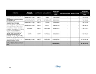 288	 	 	
	
PROJETS
SECTEUR
D'ACTIVITÉ
INSTITUTION LOCALISATION
MONTANT
PROJET
($US)
DÉSAFFECTATION AFFECTATION
MONTANT
PROJET RÉVISÉ
($US)
Construction du marche public de
Pignon
INFRASTRUCTURE MPCE NORD 1 923 076,93 - - 1 923 076,93
Réhabilitation du tronçon Port-de-
Paix Port Margot
INFRASTRUCTURE MTPTC NORD-OUEST 2 500 000,00 - - 2 500 000,00
Réhabilitation de la route
Colladere-Cerca Carvajal
INFRASTRUCTURE MPCE CENTRE 2 586 538,46 - - 2 586 538,46
Reconstruction du Lycée Toussaint
Louverture (incluant supervision)
INFRASTRUCTURE MPCE OUEST 2 843 391,25 - - 2 843 391,25
Conception et mise en œuvre de
projets de développement territorial
AUTRES MPCE NATIONAL 6 196 715,17 - - 6 196 715,17
Construction et réhabilitation
d'Hôpitaux (HUEH,St Michel de
Jacmel, Simbi Continental de
Martissant, Hopital Sans-Fil,
Centre de Trauma, Hopital de Bon
Repos, Port-de-Paix, Ouanaminthe
SANTE MSPP NATIONAL 9 932 958,46 - - 9 932 958,46
Construction de bâtiments et de
logements publics-UCLBP
INFRASTRUCTURE MPCE NATIONAL 11 923 001,96 - - 11 923 001,96
TOTAL RESOLUTION 6 JUILLET
2016
58 169 108,56 - - 58 169 108,56
 