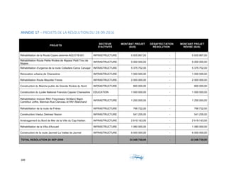 289	 	 	
	
ANNEXE	17	–	PROJETS	DE	LA	RÉSOLUTION	DU	28-09-2016	
PROJETS
SECTEUR
D'ACTIVITÉ
MONTANT PROJET
($US)
DÉSAFFECTATION
RÉSOLUTION
MONTANT PROJET
RÉVISÉ ($US)
Réhabilitation de la Route Cayes-Jeremie-A033178-001 INFRASTRUCTURE 5 835 867,00 - 5 835 867,00
Réhabilitation Route Petite Rivière de Nippes/ Petit Trou de
Nippes
INFRASTRUCTURE 5 000 000,00 - 5 000 000,00
Réhabilitation d'urgence de la route Colladere Cerca Carvajal INFRASTRUCTURE 5 375 702,00 - 5 375 702,00
Rénovation urbaine de Chansolme INFRASTRUCTURE 1 000 000,00 - 1 000 000,00
Réhabilitation Route Meyotte/ Freres INFRASTRUCTURE 2 000 000,00 - 2 000 000,00
Construction du Marche public de Grande Rivière du Nord INFRASTRUCTURE 800 000,00 - 800 000,00
Construction du Lycée National Francois Capois/ Chansolme EDUCATION 1 000 000,00 - 1 000 000,00
Réhabilitation troncon RN1-Freycineau/ St-Marc/ Bigot-
Carrefour Joffre, Biennac-Rue Clerveau et RN1-Marchand
INFRASTRUCTURE 1 250 000,00 - 1 250 000,00
Réhabilitation de la route de Frères INFRASTRUCTURE 766 722,00 - 766 722,00
Construction Viaduc Delmas/ Nazon INFRASTRUCTURE 541 255,00 - 541 255,00
Aménagement du Bord de Mer de la Ville du Cap-Haitien INFRASTRUCTURE 2 619 183,00 - 2 619 183,00
Réhabilitation de la Villa d'Accueil INFRASTRUCTURE 1 080 000,00 - 1 080 000,00
Construction de la route Jacmel/ La Vallée de Jacmel INFRASTRUCTURE 6 000 000,00 - 6 000 000,00
TOTAL RESOLUTION 20 SEP-2008 33 268 729,00 - 33 268 729,00
 