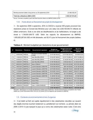 30	 	 	
	
Remboursement dette à long terme au 30 septembre 2016 21 882 502,87
Total des utilisations 2008 à 2016 2 393 221 913,83
Source : Données compilées à partir des États financiers obtenus du BMPAD (2008 à 2016)
1.4.3. Fonds alloués au financement des projets de développement
31. De septembre 2008 à septembre, 2016, la CSCCA a recensé 409 projets provenant des
résolutions prises en Conseil des Ministres pour une valeur de 2,238,164,040.74 milliards de
dollars américains. Suite à une série de désaffectations et de réaffectations, le budget a été
révisé à 1,738,691,909.70 USD. Selon les rapports de décaissement du BMPAD,
1,605,905,287.84 USD ont été décaissés, soit 92,4 % pour le financement des projets (tableau
4).
Tableau 4 : Montant budgétisé par résolutions et par gouvernement
N° Résolutions Présidence Gouvernement signataire
Budget par
résolution en $US
Budget révisé après
affectations et
désaffectations $US
Montants
transférés par le
BMPAD
n
o
1 20/09/2008 PRÉVAL
Michèle DUVIVIER PIERRE-
LOUIS
$ 197 560 000,00 $ 197 560 000,00 $197560 00,00
n
o
2 11/02/2010 PRÉVAL Jean Max BELLERIVE $ 163 287 848,00 $ 157 719 896,18 $157 719 896,18
n
o
3 24/08/2010 PRÉVAL Jean Max BELLERIVE $ 107 400 000,00 $ 94 597 097,69 $ 94 357 661,45
n
o
4 12/05/2011 PRÉVAL Jean Max BELLERIVE $ 108 799 883,00 $ 96 923 836,14 $ 96 923 836,14
n
o
5 28/02/2012 MARTELLY Garry CONILLE $ 234 956 000,00 $210 303 222,68 $210 303 222,68
n
o
6 18/07/2012 MARTELLY Laurent Salvador LAMOTHE $130 000 000,00 $96 195 625,80 $ 96 195 625,80
n
o
7 21/12/2012 MARTELLY Laurent Salvador LAMOTHE $ 374 800 000,00 $329 386 735,04 $329 386 735,05
n
o
8 11/12/2013 MARTELLY Laurent Salvador LAMOTHE $ 210 967 318,33 $164 517 228,97 $164 517 228,97
n
o
9 23/07/2014 MARTELLY Laurent Salvador LAMOTHE $ 141 778 568,00 $71 215 839,38 $71 215 839,38
n
o
10 10/09/2014 MARTELLY Laurent Salvador LAMOTHE $ 29 697 201,29 $7 000 000,00 $7 000 000,00
n
o
11 15/04/2015 MARTELLY Evans PAUL $ 254 423 560,00 $47 525 624,19 $ 47 525 624,90
n
o
12 22/07/2015 MARTELLY Evans PAUL $ 193 055 824,56 $174 308 966,07 $101 010 358,99
n
o
13 06/01/2016 MARTELLY Evans PAUL $ 58 169 108,56 $58 169 108,56 $ 16 204 383,67
n
o
14 28/09/2016 PRIVERT Enex J. JEAN-CHARLES $ 33 268 729,00 $33 268 729,00 $ 15 984 874,63
Total 		 		 		 2 238 164 040,74 1 738 691 909,70 1 605 905 287,84
Sources : Résolutions du Conseil des Ministres publiées dans le Moniteur, Numéro Extraordinaire (compilations des Textes
relatifs aux Fonds Petrocaribe 2006 -2018) du 24 octobre 2018 et Rapports des transferts du BMPAD.
1.5. Contexte environnemental et lois d’urgence
32. Il est établi qu’Haïti est sujette régulièrement à des catastrophes naturelles qui causent
des dégâts énormes touchant totalement ou partiellement son territoire. La période allant de
2008 à 2016 n’a pas épargné le pays qui a connu des catastrophes assez rudes. C’est ainsi
 