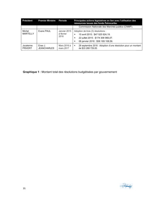 35	 	 	
	
Président Premier Ministre Période Principales actions législatives en lien avec l’utilisation des
ressources issues des fonds Petrocaribe.
Commission Nationale des Marchés publics (CNMP).
Michel
MARTELLY
Evans PAUL Janvier 2015
à février
2016
Adoption de trois (3) résolutions :
§ 15 avril 2015 : $47 525 624,19.
§ 22 juillet 2015 : $174 308 966,07.
§ 06 janvier 2016 : $58 169 108,56.
Jocelerme
PRIVERT
Enex J.
JEANCHARLES
Mars 2016 à
mars 2017
§ 28 septembre 2016 : Adoption d’une résolution pour un montant
de $33 268 729,00.
Graphique 1 : Montant total des résolutions budgétisées par gouvernement
 