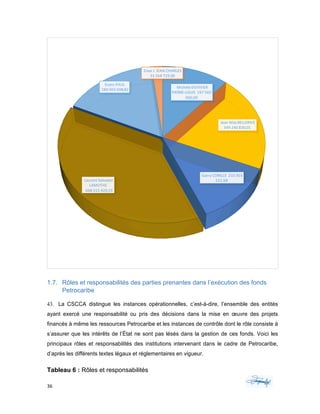 36	 	 	
	
1.7. Rôles et responsabilités des parties prenantes dans l’exécution des fonds
Petrocaribe
43. La CSCCA distingue les instances opérationnelles, c’est-à-dire, l’ensemble des entités
ayant exercé une responsabilité ou pris des décisions dans la mise en œuvre des projets
financés à même les ressources Petrocaribe et les instances de contrôle dont le rôle consiste à
s’assurer que les intérêts de l’État ne sont pas lésés dans la gestion de ces fonds. Voici les
principaux rôles et responsabilités des institutions intervenant dans le cadre de Petrocaribe,
d’après les différents textes légaux et réglementaires en vigueur.
Tableau 6 : Rôles et responsabilités
 