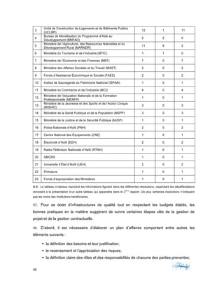 40	 	 	
	
3
Unité de Construction de Logements et de Bâtiments Publics
(UCLBP)
12 1 11
4
Bureau de Monétisation du Programme d’Aide au
Développement (BMPAD)
2 2 0
5
Ministère de l’Agriculture, des Ressources Naturelles et du
Développement Rural (MARNDR)
11 9 2
6 Ministère du Tourisme et de l’industrie (MTIC) 1 1 0
7 Ministère de l’Économie et des Finances (MEF) 7 0 7
8 Ministère des Affaires Sociales et du Travail (MAST) 2 0 2
9 Fonds d’Assistance Économique et Sociale (FAES) 2 0 2
10 Institut de Sauvegarde du Patrimoine National (ISPAN) 1 0 1
11 Ministère du Commerce et de l’industrie (MCI) 4 0 4
12
Ministère de l’éducation Nationale et de la Formation
Professionnelle (MENFP)
1 0 1
13
Ministère de la Jeunesse et des Sports et de l’Action Civique
(MJSAC)
3 0 3
14 Ministère de la Santé Publique et de la Population (MSPP) 3 0 3
15 Ministère de la Justice et de la Sécurité Publique (MJSP) 1 0 1
16 Police Nationale d’Haïti (PNH) 2 0 2
17 Centre National des Équipements (CNE) 1 0 1
18 Électricité d’Haïti (EDH) 2 0 2
19 Radio-Télévision Nationale d’Haïti (RTNH) 1 0 1
20 SMCRS 1 0 1
21 Université d’État d’Haïti (UEH) 2 0 2
22 Primature 1 0 1
23 Fonds d’expropriation des Ministères 1 0 1
N.B : Le tableau ci-dessus reproduit les informations figurant dans les différentes résolutions, cependant les désaffectations
renvoient à la présentation d’un autre tableau qui apparaitra dans le 2
ème
rapport. De plus certaines résolutions n’indiquent
pas les noms des Institutions bénéficiaires.
45. Pour se doter d’infrastructures de qualité tout en respectant les budgets établis, les
bonnes pratiques en la matière suggèrent de suivre certaines étapes clés de la gestion de
projet et de la gestion contractuelle.
46. D’abord, il est nécessaire d’élaborer un plan d’affaires comportant entre autres les
éléments suivants :
§ la définition des besoins et leur justification;
§ le recensement et l’appréciation des risques;
§ la définition claire des rôles et des responsabilités de chacune des parties prenantes;
 