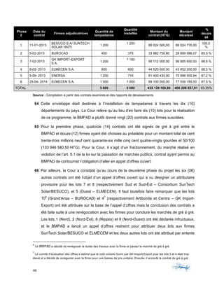 46	 	 	
	
Phase
2
Date du
contrat
Firmes adjudicatrices
Quantité de
lampadaires
Quantité
installée
Montant du
contrat (HTG)
Montant
décaissé
%
décais
sé
1 11-01-2013
BESUCO S.A/ SUNTECH
SOLAR HAÏTI
1 200
1 200
88 024 000,00 88 024 776,00
100,0
%
2 5-02-2013 BUROCAD 400 379 33 982 750,80 28 889 586,07 85,0 %
3 7-02-2013
GK IMPORT-EXPORT
S.A.
1 200
1 185
98 112 000,00 96 885 600,00 98,8 %
4 8-02- 2013 ELMECEN S.A. 600 600 44 520 000,00 43 852 200,00 98,5 %
5 5-09- 2013 ENERSA 1 200 716 81 400 430,00 70 998 500,84 87,2 %
6 29-04- 2014 ELMECEN S.A. 1 000 1 000 89 100 000,00 77 558 195,00 87,0 %
TOTAL 5 600 5 080 435 139 180,80 406 208 857,91 93.35%
Source : Compilation à partir des contrats examinés et des rapports de décaissements
64 Cette enveloppe était destinée à l’installation de lampadaires à travers les dix (10)
départements du pays. La Cour relève qu’au lieu d’en faire dix (10) lots pour la réalisation
de ce programme, le BMPAD a plutôt donné vingt (20) contrats aux firmes suscitées.
65 Pour la première phase, quatorze (14) contrats ont été signés de gré à gré entre le
BMPAD et douze (12) firmes ayant été choisies au préalable pour un montant total de cent
trente-trois millions neuf cent quarante-six mille cinq cent quatre-vingts gourdes et 50/100
(133 946 580,50 HTG). Pour la Cour, il s’agit d’un fractionnement, du marché réalisé en
violation de l’art. 5.1 de la loi sur la passation de marchés publics, contrat ayant permis au
BMPAD de contourner l’obligation d’aller en appel d’offres ouvert.
66 Par ailleurs, la Cour a constaté qu’au cours de la deuxième phase du projet les six (06)
autres contrats ont été l’objet d’un appel d’offres ouvert qui a vu désigner un attributaire
provisoire pour les lots 7 et 8 (respectivement Sud et Sud-Est – Consortium SunTech
Solar/BESUCO), et 5 (Ouest – ELMECEN). Il faut toutefois faire remarquer que les lots
106
(Grand’Anse – BUROCAD) et 47
(respectivement Artibonite et Centre – GK Import-
Export) ont été attribués sur la base de l’appel d’offres mais la conclusion des contrats a
été faite suite à une renégociation avec les firmes pour conclure les marchés de gré à gré.
Les lots 1 (Nord), 2 (Nord-Est), 6 (Nippes) et 9 (Nord-Ouest) ont été déclarés infructueux,
et le BMPAD a lancé un appel d’offres restreint pour attribuer deux lots aux firmes
SunTech Solar/BESUCO et ELMECEM et les deux autres lots ont été attribué par entente
																																																													
6
	Le	BMPAD	a décidé de renégocier la durée des travaux avec la firme et passer le marché de gré à gré.	
7
	Le comité d’évaluation des offres a estimé que le coût unitaire fourni par GK Import-Export pour les lots 3 et 4 était trop
élevé et a décidé de renégocier avec la firme pour une baisse de prix unitaire. Ensuite, il accordé le contrat de gré à gré. 	
 