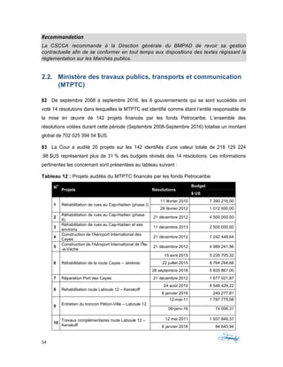 54	 	 	
	
Recommandation	
La CSCCA recommande à la Direction générale du BMPAD de revoir sa gestion
contractuelle afin de se conformer en tout temps aux dispositions des textes régissant la
réglementation sur les Marchés publics.	
2.2. Ministère des travaux publics, transports et communication
(MTPTC)
82 De septembre 2008 à septembre 2016, les 6 gouvernements qui se sont succédés ont
voté 14 résolutions dans lesquelles le MTPTC est identifié comme étant l’entité responsable de
la mise en œuvre de 142 projets financés par les fonds Petrocaribe. L’ensemble des
résolutions votées durant cette période (Septembre 2008-Septembre 2016) totalise un montant
global de 702 025 394 54 $US.
83 La Cour a audité 20 projets sur les 142 identifiés d’une valeur totale de 218 129 224
.98 $US représentant plus de 31 % des budgets révisés des 14 résolutions. Les informations
pertinentes les concernant sont présentées au tableau suivant :
Tableau 12 : Projets audités du MTPTC financés par les fonds Petrocaribe
N
o
Projets Résolutions
Budget
$ US
1 Réhabilitation de rues au Cap-Haitien (phase I)
11 février 2010 7 390 216,00
28 février 2012 1 012 500,00
2
Réhabilitation de rues au Cap-Haitien (phase
II)
21 décembre 2012 4 500 000,00
3
Réhabilitation de rues au Cap-Haitien et ses
environs
11 décembre 2013 2 500 000,00
4
Construction de l'Aéroport International des
Cayes
21 décembre 2012 7 242 448,64
5
Construction de l'Aéroport International de l'Île-
-à-Vache
21 décembre 2012 4 989 241,96
6 Réhabilitation de la route Cayes – Jérémie
15 avril 2015 5 235 705,32
22 juillet 2015 8 764 294,68
28 septembre 2016 5 835 867,00
7 Réparation Port des Cayes 21 décembre 2012 1 677 021,87
8 Rehabilitation route Laboule 12 – Kenskoff
24 août 2010 6 548 429,22
6 janvier 2016 249 277,81
9 Entretien du troncon Pétion-Ville – Laboule 12
12-mai-11 1 787 775,08
06-janv-16 74 006,31
10
Travaux complémentaires route Laboule 12 –
Kenskoff
12 mai 2011 1 937 849,37
6 janvier 2016 84 645,94
 
