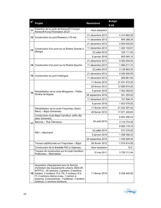 55	 	 	
	
N
o
Projets Résolutions
Budget
$ US
11
Extention de la route de Kenscoff (Tronçon
Kenscoff-Furcy/Thomassin 25-27
Hors résolution
12 Construction du pont Roseaux (170 ml)
21 décembre 2012 4 314 662,09
11 décembre 2013 804 288,34
13
Construction d'un pont sur la Rivière Grande à
Marigot
21 décembre 2012 4 500 000,00
11 décembre 2013 1 402 102,81
22 juillet 2015 335 111,00
6 janvier 2016 653 545,10
14 Construction d'un pont sur la Rivière Gauche
21 décembre 2012 5 000 000,00
11 décembre 2013 1 884 011,74
22 juillet 2015 3 126 962,55
15 Construction du pont Voldrogue
21 décembre 2012 4 000 000,00
11 décembre 2013 809 881,84
16
Rehabilitation de la route Miragoane – Petite-
Rivière de Nippes
11 février 2010 21 831 472,00
28 février 2012 12 880 974,26
6 janvier 2016 1 503 355,83
28 septembre 2016 541 255,00
11 décembre 2013 721 606,79
6 janvier 2016 1 923 076,92
17
Réhabilitation de la route Freycineau (Saint-
Marc) – Bigot (Gonaives)
11 février 2010 41 542 397,00
28 février 2012 17 671 200,83
Construction route Bigot Carrefour Joffre (By
pass Gonaives)
24 août 2010
6 902 286,04
Biennac – Rue Clerveaux 3 110 774,46
RN1 – Marchand
6 680 179,79
22 juillet 2015 672 379,00
6 janvier 2016 1 058 390,23
28 septembre 2016 1 250 000,00
Travaux additionnels sur Freycineau – Bigot 28 février 2012 7 074 814,59
Construction de la Brettelle PK3 à Gatereau Hors résolution S.O
Travaux de construction sur la route Carrefour
Puilboreau – Marmelade
12 mai 2011 3 735 711,44
18
Acquisition d'équipement pour le Service
d'entretien des équipements urbains (SEEUR-
MTPTC) : 20 camions, 2 graders, 2 backhoe
loaders, 2 rouleaux 10 à 15t, 3 rouleaux 3t à
7t, 2 camions citerne à eau, 1 camion à
essence, 5 excavatrices, 1 bulldozer, 2 fardiers
(lowboy), 2 camions tracteurs)
11 février 2010 6 259 450,00
 