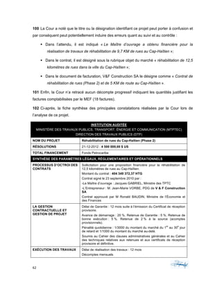62	 	 	
	
100 La Cour a noté que le titre ou la désignation identifiant ce projet peut porter à confusion et
par conséquent peut potentiellement induire des erreurs quant au suivi et au contrôle :
§ Dans l’attendu, il est indiqué « Le Maître d’ouvrage a obtenu financière pour la
réalisation de travaux de réhabilitation de 9,7 KM de rues au Cap-Haïtien »;
§ Dans le contrat, il est désigné sous la rubrique objet du marché « réhabilitation de 12,5
kilomètres de rues dans la ville du Cap-Haïtien »;
§ Dans le document de facturation, V&F Construction SA le désigne comme « Contrat de
réhabilitation de rues (Phase 2) et de 5 KM de route au Cap-Haïtien ».
101 Enfin, la Cour n’a retracé aucun décompte progressif indiquant les quantités justifiant les
factures comptabilisées par le MEF (18 factures).
102 Ci-après, la fiche synthèse des principales constatations réalisées par la Cour lors de
l’analyse de ce projet.
INSTITUTION AUDITÉE
MINISTÈRE DES TRAVAUX PUBLICS, TRANSPORT, ÉNERGIE ET COMMUNICATION (MTPTEC)
DIRECTION DES TRAVAUX PUBLICS (DTP)
NOM DU PROJET Réhabilitation de rues du Cap-Haïtien (Phase 2)
RÉSOLUTIONS 21-12-2012 : 4 500 000,00 $ US
TOTAL FINANCEMENT Fonds Petrocaribe
SYNTHÈSE DES PARAMÈTRES LÉGAUX, RÉGLEMENTAIRES ET OPÉRATIONNELS
PROCESSUS D’OCTROI DES
CONTRATS
Sollicitation pour une proposition financière pour la réhabilitation de
12,5 kilomètres de rues au Cap-Haïtien.
Montant du contrat : 404 349 372,37 HTG
Contrat signé le 23 septembre 2010 par :
-Le Maître d’ouvrage : Jacques GABRIEL, Ministre des TPTC
-L’Entrepreneur : M. Jean-Marie VORBE, PDG de V & F Construction
SA
Contrat approuvé par M Ronald BAUDIN, Ministre de l’Économie et
des Finances
LA GESTION
CONTRACTUELLE ET
GESTION DE PROJET
Délai de Garantie : 12 mois suite à l’émission du Certificat de réception
provisoire.
Avance de démarrage : 20 %. Retenue de Garantie : 5 %. Retenue de
bonne exécution : 5 %. Retenue de 2 % à la source (acomptes
provisionnels).
Pénalité quotidienne : 1/3000 du montant du marché du 1
er
au 30
e
jour
de retard et 1/1000 du montant du marché au-delà.
Soumis au Cahier des clauses administratives générales et au Cahier
des techniques relatives aux retenues et aux certificats de réception
provisoire et définitive.
EXÉCUTION DES TRAVAUX Délai de réalisation des travaux : 12 mois
Décomptes mensuels
 