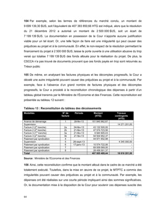 64	 	 	
	
104 Par exemple, selon les termes de références du marché conclu, un montant de
9 699 139,30 $US, soit l’équivalent de 407 383 850,66 HTG est indiqué, alors que la résolution
du 21 décembre 2012 a autorisé un montant de 2 500 000 $US, soit un écart de
7 199 139 $US. La documentation en possession de la Cour n’apporte aucune justification
viable pour un tel écart. Or, une telle façon de faire est une irrégularité qui peut causer des
préjudices au projet et à la communauté. En effet, le non-respect de la résolution permettant le
financement du projet à 2 500 000 $US, laisse la porte ouverte à une utilisation abusive du trop
versé qui totalise 7 199 139 $US des fonds alloués pour la réalisation du projet. De plus, la
CSCCA n’a pas trouvé de documents prouvant que ces fonds payés en trop sont retournés au
Trésor public
105 De même, en analysant les factures physiques et les décomptes progressifs, la Cour a
décelé une autre irrégularité pouvant causer des préjudices au projet et à la communauté. Par
exemple, face à l’absence d’un grand nombre de factures physiques et des décomptes
progressifs, la Cour a procédé à la reconstitution chronologique des dépenses à partir d’un
tableau global transmis par le Ministère de l’Économie et des Finances. Cette reconstitution est
présentée au tableau 12 suivant :
Tableau 13 : Reconstitution du tableau des décaissements
Modalités N° de
facture
Période Montant
(HTG)
Travaux
contingents
(HTG)
Avance de démarrage 1 28-fév-13 101 840 962,67
Supervision 14 271 201,00
Facture 2 (2
e
tranche) 2a 04-fév-13 43 132 500,00
Facture 2 (2
e
tranche) 2b 21-fév-13 47 574 723,56 -
Facture 3 (1
re
tranche) 3a 21-fév-13 6 940 905,43 -
Facture 3 (2
e
tranche) 3b 21 fév-13 54 504 952,37 -
Paiement par syndication 4 44 971 652,98 -
Supervision 5 26-sept-13 4 345 000,00
Paiement par syndication 6 17-janv-13 10 574 722,06 -
Paiement par syndication 7 69 009 069,00 -
Paiement par syndication 8 28 456 001,37 -
Total 407 005 489,44 18 616 201,00
Source : Ministère de l’Economie et des Finances
106 Ainsi, cette reconstitution confirme que le montant alloué dans le cadre de ce marché a été
totalement exécuté. Toutefois, dans la mise en œuvre de ce projet, le MTPTC a commis des
irrégularités pouvant causer des préjudices au projet et à la communauté. Par exemple, les
dépenses ont été réalisées sur une courte période impliquant ainsi des sommes significatives.
Or, la documentation mise à la disposition de la Cour pour soutenir ces dépenses suscite des
 