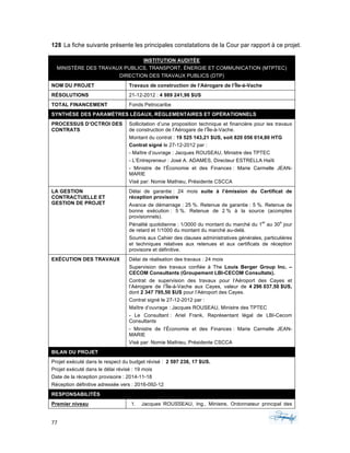77	 	 	
	
128 La fiche suivante présente les principales constatations de la Cour par rapport à ce projet.
INSTITUTION AUDITÉE
MINISTÈRE DES TRAVAUX PUBLICS, TRANSPORT, ÉNERGIE ET COMMUNICATION (MTPTEC)
DIRECTION DES TRAVAUX PUBLICS (DTP)
NOM DU PROJET Travaux de construction de l’Aérogare de l’Île-à-Vache
RÉSOLUTIONS 21-12-2012 : 4 989 241,96 $US
TOTAL FINANCEMENT Fonds Petrocaribe
SYNTHÈSE DES PARAMÈTRES LÉGAUX, RÉGLEMENTAIRES ET OPÉRATIONNELS
PROCESSUS D’OCTROI DES
CONTRATS
Sollicitation d’une proposition technique et financière pour les travaux
de construction de l’Aérogare de l’Île-à-Vache.
Montant du contrat : 19 525 143,21 $US, soit 820 056 014,80 HTG
Contrat signé le 27-12-2012 par :
- Maître d’ouvrage : Jacques ROUSEAU, Ministre des TPTEC
- L’Entrepreneur : José A. ADAMES, Directeur ESTRELLA Haïti
- Ministre de l’Économie et des Finances : Marie Carmelle JEAN-
MARIE
Visé par: Nomie Mathieu, Présidente CSCCA
LA GESTION
CONTRACTUELLE ET
GESTION DE PROJET
Délai de garantie : 24 mois suite à l’émission du Certificat de
réception provisoire
Avance de démarrage : 25 %. Retenue de garantie : 5 %. Retenue de
bonne exécution : 5 %. Retenue de 2 % à la source (acomptes
provisionnels).
Pénalité quotidienne : 1/3000 du montant du marché du 1
er
au 30
e
jour
de retard et 1/1000 du montant du marché au-delà.
Soumis aux Cahier des clauses administratives générales, particulières
et techniques relatives aux retenues et aux certificats de réception
provisoire et définitive.
EXÉCUTION DES TRAVAUX Délai de réalisation des travaux : 24 mois
Supervision des travaux confiée à The Louis Berger Group Inc. –
CECOM Consultants (Groupement LBI-CECOM Consultats).
Contrat de supervision des travaux pour l’Aéroport des Cayes et
l’Aérogare de l’Île-à-Vache aux Cayes, valeur de 4 296 037,50 $US,
dont 2 347 795,50 $US pour l’Aéroport des Cayes.
Contrat signé le 27-12-2012 par :
Maître d’ouvrage : Jacques ROUSEAU, Ministre des TPTEC
- Le Consultant : Ariel Frank, Représentant légal de LBI-Cecom
Consultants
- Ministre de l’Économie et des Finances : Marie Carmelle JEAN-
MARIE
Visé par: Nomie Mathieu, Présidente CSCCA
BILAN DU PROJET
Projet exécuté dans le respect du budget révisé : 2 597 238, 17 $US.
Projet exécuté dans le délai révisé : 19 mois
Date de la réception provisoire : 2014-11-18
Réception définitive adressée vers : 2016-092-12
RESPONSABILITÉS
Premier niveau 1. Jacques ROUSSEAU, Ing., Ministre, Ordonnateur principal des
 