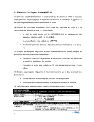 93	 	 	
	
2.2.10Construction	du	pont	Roseaux	(170	ml)	
153 La Cour a procédé à l’examen de ce projet dans le but de vérifier si le MPTC et les autres
parties prenantes ont géré ce projet de façon efficace efficience et économique. Il appert qu’il y
a eu des irrégularités lors de la mise en œuvre de ce projet.
154 Ci-après les principales irrégularités ayant causé des préjudices au projet et à la
communauté que la Cour a recensé lors de ses travaux :
§ Le coût du projet terminé est de 8 871 582,40 $US, en dépassement des
résolutions adoptées, soit 5 118 950,43 $US.
§ Aucune justification n’est produite par le MTPTC.
§ Résolutions totalement réalisées à travers les encaissements (Ex 12-13 et Ex 12-
14).
155 Ci-après les principales irrégularités au cadre réglementaire et aux bonnes pratiques de
gestion que la Cour a constaté lors de ses travaux :
§ Toute la documentation réglementaire a été produite, notamment les décomptes
progressifs et les tableaux des quantités.
§ L’exécution du projet s’est réalisée sur 33 mois comparativement aux 10 mois
prévus.
156 Ci-après les principales irrégularités de nature administrative que la Cour a constaté lors
de ses travaux :
§ Aucune indication démontrant si des pénalités ont été appliquées.
§ Absence de la documentation relative à l’acceptation provisoire et définitive
157 La fiche suivante présente nos principales constatations par rapport à ce projet.
INSTITUTION AUDITÉE
MINISTÈRE DES TRAVAUX PUBLICS, TRANSPORT, ÉNERGIE ET COMMUNICATION (MTPTEC)
DIRECTION DES TRAVAUX PUBLICS (DTP)
NOM DU PROJET Construction du pont sur la rivière Roseaux
RÉSOLUTIONS 21-12-2012 : 4 314 662,09 $US
11-12-2013 : 804 288,34 $US
Total : 5 118 950,43 $US
TOTAL FINANCEMENT Fonds Petr-Caribe
SYNTHÈSE DES PARAMÈTRES LÉGAUX, RÉGLEMENTAIRES ET OPÉRATIONNELS
PROCESSUS D’OCTROI DES
CONTRATS
Sollicitation pour une proposition financière pour la construction du pont
sur la rivière Roseaux.
Montant du contrat de 8 469 885,83 $US, soit 355 735 735 294,86 HTG
Avenant n
o
1 au contrat : 401 696,57 $US (à valider)
 