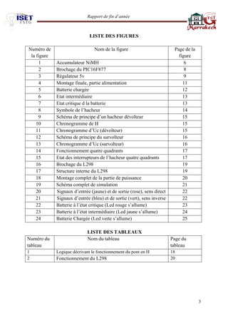 Rapport de fin d’année 
3 
LISTE DES FIGURES 
Numéro de la figure 
Nom de la figure 
Page de la figure 
1 
Accumulateur NiMH 
6 
2 
Brochage du PIC16F877 
8 
3 
Régulateur 5v 
9 
4 
Montage finale, partie alimentation 
11 
5 
Batterie chargée 
12 
6 
Etat intermédiaire 
13 
7 
Etat critique d la batterie 
13 
8 
Symbole de l’hacheur 
14 
9 
Schéma de principe d’un hacheur dévolteur 
15 
10 
Chronogramme de H 
15 
11 
Chronogramme d’Uc (dévolteur) 
15 
12 
Schéma de principe du survolteur 
16 
13 
Chronogramme d’Uc (survolteur) 
16 
14 
Fonctionnement quatre quadrants 
17 
15 
Etat des interrupteurs de l’hacheur quatre quadrants 
17 
16 
Brochage du L298 
19 
17 
Structure interne du L298 
19 
18 
Montage complet de la partie de puissance 
20 
19 
Schéma complet de simulation 
21 
20 
Signaux d’entrée (jaune) et de sortie (rose), sens direct 
22 
21 
Signaux d’entrée (bleu) et de sortie (vert), sens inverse 
22 
22 
Batterie à l’état critique (Led rouge s’allume) 
23 
23 
Batterie à l’état intermédiaire (Led jaune s’allume) 
24 
24 
Batterie Chargée (Led verte s’allume) 
25 
LISTE DES TABLEAUX 
Numéro du tableau 
Nom du tableau 
Page du tableau 
1 Logique décrivant le fonctionnement du pont en H 
18 
2 
Fonctionnement du L298 
20 
 