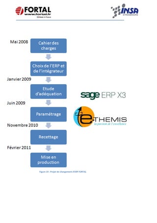    
 
 
 
 
Figure 14 : Projet de changement d'ERP FORTAL
 