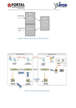    
 
 
 
 
 
 
 
 
 
 
 
 
 
 
 
 
Figure 17 : Cheminement d'une commande de vente 
   
Figure 16 : Traitement des commandes en période de transition
 