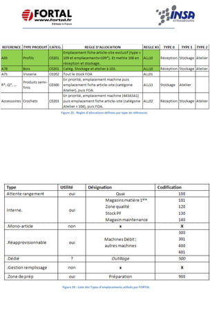    
 
 
 
Figure 26 : Liste des Types d'emplacements utilisés par FORTAL
Figure 25 : Règles d’allocations définies par type de références
 