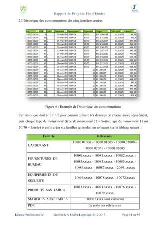 2 L’historique des consommations des cinq dernières années

Figure 6 : Exemple de l’historique des consommations
Cet historique doit être filtré pour pouvoir extraire les do nnées de chaque année séparément,
puis chaque type de mouvement (type de mouvement 22 = Sortie, type de mouvement 11 ou
50/70 = Entrée) et enfin créer six familles de produit en se basant sur le tableau suivant :
Famille

10000.01000 - 10000.01005 - 10000.02000 -

CARBURANT

10000.02001 - 10000.02005

FOURNITURES DE
BUREAU

SECURITE
PRODUITS SANITAIRES
MATIERES AUXILIAIRES

Licence Professionnelle

10080.xxxxx - 10081.xxxxx - 10082.xxxxx 10083.xxxxx - 10084.xxxxx - 10085.xxxxx 10086.xxxxx - 10087.xxxxx - 20691.xxxxx

EQUIPEMENTS DE

PDR

Référence

10096.xxxxx - 10078.xxxxx - 10072.xxxxx
10073.xxxxx - 10074.xxxxx - 10076.xxxxx 10079.xxxxx
10000.xxxxx sauf carburant
Le reste des références

Gestion de la Chaîne Logistique 2012-2013

Page 34 sur 97

 