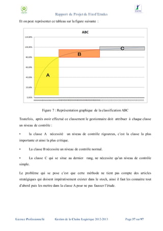 Et on peut représenter ce tableau sur la figure suivante :

Figure 7 : Représentation graphique de la classification ABC
Toutefois, après avoir effectué ce classement le gestionnaire doit attribuer à chaque classe
un niveau de contrôle :
•

la classe A nécessité

un niveau de contrôle rigoureux, c’est la classe la plus

importante et ainsi la plus critique.
•

La classe B nécessite un niveau de contrôle normal.

•

La classe C qui se situe au dernier rang, ne nécessite qu’un niveau de contrôle

simple.
Le problème qui se pose c’est que cette méthode ne tient pas compte des articles
stratégiques qui doivent impérativement exister dans le stock, ainsi il faut les connaitre tout
d’abord puis les mettre dans la classe A pour ne pas fausser l’étude.

Licence Professionnelle

Gestion de la Chaîne Logistique 2012-2013

Page 37 sur 97

 