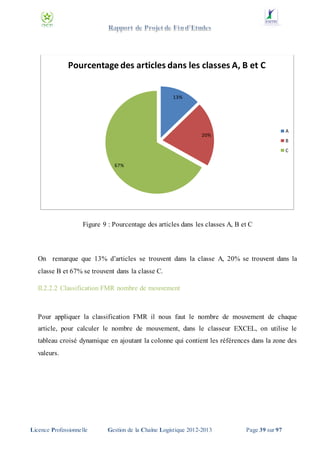 Pourcentage des articles dans les classes A, B et C

13%

A

20%

B
C
67%

Figure 9 : Pourcentage des articles dans les classes A, B et C

On remarque que 13% d’articles se trouvent dans la classe A, 20% se trouvent dans la
classe B et 67% se trouvent dans la classe C.
II.2.2.2 Classification FMR nombre de mouvement

Pour appliquer la classification FMR il nous faut le nombre de mouvement de chaque
article, pour calculer le nombre de mouvement, dans le classeur EXCEL, on utilise le
tableau croisé dynamique en ajoutant la colonne qui contient les références dans la zone des
valeurs.

Licence Professionnelle

Gestion de la Chaîne Logistique 2012-2013

Page 39 sur 97

 