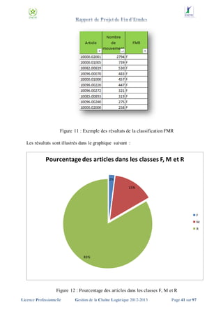 Figure 11 : Exemple des résultats de la classification FMR
Les résultats sont illustrés dans le graphique suivant :

Pourcentage des articles dans les classes F, M et R
2%
15%

F
M
R

83%

Figure 12 : Pourcentage des articles dans les classes F, M et R
Licence Professionnelle

Gestion de la Chaîne Logistique 2012-2013

Page 41 sur 97

 