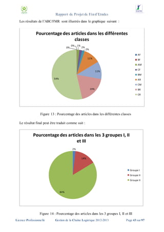 Les résultats de l’ABC/FMR sont illustrés dans le graphique suivant :

Pourcentage des articles dans les différentes
classes
0%

0% 1%

2%

2%

AF
11%

BF
AM
CF

11%

BM
54%

AR
CM
19%

BR
CR

Figure 13 : Pourcentage des articles dans les différentes classes
Le résultat final peut être traduit comme suit :

Pourcentage des articles dans les 3 groupes I, II
et III
2%

14%

Groupe I
Groupe II
Groupe II

84%

Figure 14 : Pourcentage des articles dans les 3 groupes I, II et III
Licence Professionnelle

Gestion de la Chaîne Logistique 2012-2013

Page 43 sur 97

 