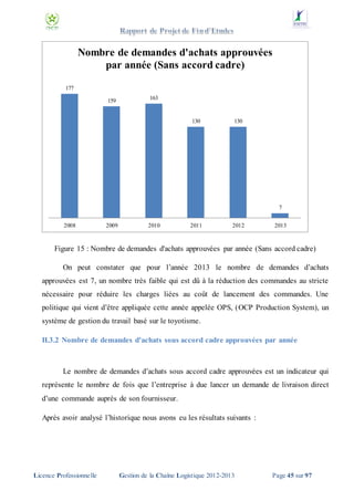 Nombre de demandes d'achats approuvées
par année (Sans accord cadre)
177
159

163

130

130

7
2008

2009

2010

2011

2012

2013

Figure 15 : Nombre de demandes d'achats approuvées par année (Sans accord cadre)
On peut constater que pour l’année 2013 le nombre de demandes d’achats
approuvées est 7, un nombre très faible qui est dû à la réduction des commandes au stricte
nécessaire pour réduire les charges liées au coût de lancement des commandes. Une
politique qui vient d’être appliquée cette année appelée OPS, (OCP Production System), un
système de gestion du travail basé sur le toyotisme.
II.3.2 Nombre de demandes d'achats sous accord cadre approuvées par année

Le nombre de demandes d’achats sous accord cadre approuvées est un indicateur qui
représente le nombre de fois que l’entreprise à due lancer un demande de livraison direct
d’une commande auprès de son fournisseur.
Après avoir analysé l’historique nous avons eu les résultats suivants :

Licence Professionnelle

Gestion de la Chaîne Logistique 2012-2013

Page 45 sur 97

 