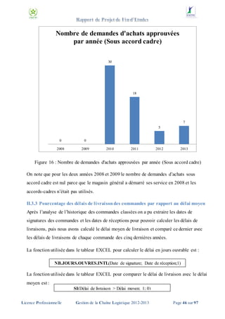 Nombre de demandes d'achats approuvées
par année (Sous accord cadre)
30

18

7
5

0

0

2008

2009

2010

2011

2012

2013

Figure 16 : Nombre de demandes d'achats approuvées par année (Sous accord cadre)
On note que pour les deux années 2008 et 2009 le nombre de demandes d’achats sous
accord cadre est nul parce que le magasin général a démarré ses service en 2008 et les
accords-cadres n’était pas utilisés.
II.3.3 Pourcentage des délais de livraison des commandes par rapport au délai moyen
Après l’analyse de l’historique des commandes classées on a pu extraire les dates de
signatures des commandes et les dates de réceptions pour pouvoir calculer les délais de
livraisons, puis nous avons calculé le délai moyen de livraison et comparé ce dernier avec
les délais de livraisons de chaque commande des cinq dernières années.
La fonction utilisée dans le tableur EXCEL pour calculer le délai en jours ouvrable est :
NB.JOURS.OUVRES.INTL(Date de signature; Date de réception;1)

La fonction utilisée dans le tableur EXCEL pour comparer le délai de livraison avec le délai
moyen est :
SI(Délai de livraison > Délai moyen; 1; 0)
Licence Professionnelle

Gestion de la Chaîne Logistique 2012-2013

Page 46 sur 97

 