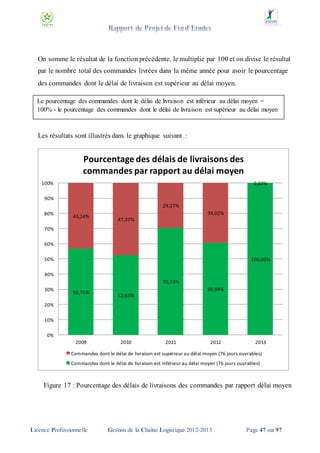 On somme le résultat de la fonction précédente, le multiplie par 100 et on divise le résultat
par le nombre total des commandes livrées dans la même année pour avoir le pourcentage
des commandes dont le délai de livraison est supérieur au délai moyen.
Le pourcentage des commandes dont le délai de livraison est inférieur au délai moyen =
100% - le pourcentage des commandes dont le délai de livraison est supérieur au délai moyen

Les résultats sont illustrés dans le graphique suivant :

Pourcentage des délais de livraisons des
commandes par rapport au délai moyen
100%

0,00%

90%
29,27%

80%

43,24%

39,02%
47,37%

70%
60%
50%

100,00%

40%
70,73%
30%

56,76%

60,98%
52,63%

20%
10%
0%

2009

2010

2011

2012

2013

Commandes dont le délai de livraison est supérieur au délai moyen (76 jours ouvrables)
Commandes dont le délai de livraison est inférieur au délai moyen (76 jours ouvrables)

Figure 17 : Pourcentage des délais de livraisons des commandes par rapport délai moyen

Licence Professionnelle

Gestion de la Chaîne Logistique 2012-2013

Page 47 sur 97

 