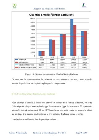 Quantité Entrées/Sorties Carburant
200000

180000
160000
140000
120000

100000
80000
60000

40000
20000
0

2009

2010

2011

2012

2013

RECEPTION

25363

87709

115706

197619

132529

DISTRIBUTION

25132

85823

117353

164402

134175

MOYENNE RECEPTION

111785

111785

111785

111785

111785

MOYENNE DISTRIBUTION

105377

105377

105377

105377

105377

Figure 18 : Nombre de mouvement Entrées/Sorties Carburant
On note que la consommation du carburant est en croissance continue, chose normale
puisque la production est de plus en plus grande chaque année.

II.4.1.2 Chiffre d’affaire Entrées/Sorties Carburant

Pour calculer le chiffre d’affaire des entrées et sorties de la famille Carburant, on filtre
l’historique de chaque année selon le type de mouvement (type de mouvement 22 représente
un entrée, type de mouvement 11 ou 50/70 représente une sortie), puis, on somme la valeur
qui est égale à la quantité multipliée par le prix unitaire, de chaque entrée et sortie.
Les résultats sont illustrés dans le graphique suivant :

Licence Professionnelle

Gestion de la Chaîne Logistique 2012-2013

Page 49 sur 97

 