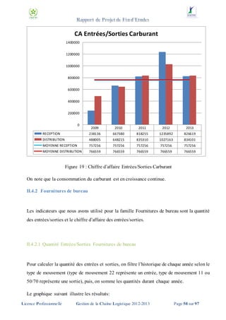 CA Entrées/Sorties Carburant
1400000
1200000
1000000
800000

600000
400000
200000
0

2009

2010

2011

2012

2013

RECEPTION

238136

667380

818255

1235892

826619

DISTRIBUTION

488005

648215

835310

1027163

834101

MOYENNE RECEPTION

757256

757256

757256

757256

757256

MOYENNE DISTRIBUTION

766559

766559

766559

766559

766559

Figure 19 : Chiffre d’affaire Entrées/Sorties Carburant
On note que la consommation du carburant est en croissance continue.
II.4.2 Fournitures de bureau

Les indicateurs que nous avons utilisé pour la famille Fournitures de bureau sont la quantité
des entrées/sorties et le chiffre d’affaire des entrées/sorties.

II.4.2.1 Quantité Entrées/Sorties Fournitures de bureau

Pour calculer la quantité des entrées et sorties, on filtre l’historique de chaque année selon le
type de mouvement (type de mouvement 22 représente un entrée, type de mouvement 11 ou
50/70 représente une sortie), puis, on somme les quantités durant chaque année.
Le graphique suivant illustre les résultats:
Licence Professionnelle

Gestion de la Chaîne Logistique 2012-2013

Page 50 sur 97

 
