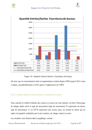Quantité Entrées/Sorties Fournitures de bureau
35000

30000

25000

20000

15000

10000

5000

0

2009

2010

2011

2012

2013

RECEPTION

4010

3963

22896

31865

100

DISTRIBUTION

12826

6993

9652

8247

3056

MOYENNE RECEPTION

12567

12567

12567

12567

12567

MOYENNE DISTRIBUTION

8155

8155

8155

8155

8155

Figure 20 : Quantité Entrées/Sorties Fournitures de bureau
On note que la consommation était en augmentation continu depuis 2009 jusqu’à 2012, mais
a chutée considérablement en 2013 grâce à l’application de l’OPS.

II.4.2.2 Chiffre d’affaire Entrées/Sorties Fournitures de bureau

Pour calculer le chiffre d’affaire des entrées et sorties de cette famille, on filtre l’historique
de chaque année selon le type de mouvement (type de mouvement 22 représente un entrée,
type de mouvement 11 ou 50/70 représente une sortie), puis, on somme la valeur qui est
égale à la quantité multipliée par le prix unitaire, de chaque entrée et sortie.
Les résultats sont illustrés dans le graphique suivant :
Licence Professionnelle

Gestion de la Chaîne Logistique 2012-2013

Page 51 sur 97

 