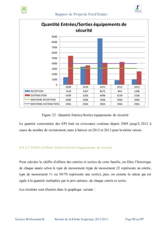 Quantité Entrées/Sorties équipements de
sécurité
9000

8000
7000
6000
5000
4000

3000
2000
1000
0

2009

2010

2011

2012

2013

RECEPTION

1418

3367

8675

864

1006

DISTRIBUTION

5409

3583

4096

4234

2504

MOYENNE RECEPTION

3066

3066

3066

3066

3066

MOYENNE DISTRIBUTION

3965

3965

3965

3965

3965

Figure 22 : Quantité Entrées/Sorties équipements de sécurité
La quantité consommée des EPI était en croissance continue depuis 2009 jusqu’à 2012 à
cause du nombre de recrutement, mais à baisser en 2012 et 2013 pour la même raison.

II.4.3.2 Chiffre d’affaire Entrées/Sorties Equipements de sécurité

Pour calculer le chiffre d’affaire des entrées et sorties de cette famille, on filtre l’historique
de chaque année selon le type de mouvement (type de mouvement 22 représente un entrée,
type de mouvement 11 ou 50/70 représente une sortie), puis, on somme la valeur qui est
égale à la quantité multipliée par le prix unitaire, de chaque entrée et sortie.
Les résultats sont illustrés dans le graphique suivant :

Licence Professionnelle

Gestion de la Chaîne Logistique 2012-2013

Page 53 sur 97

 