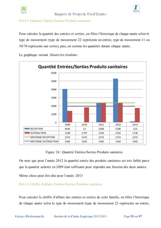 II.4.4.1 Quantité Entrées/Sorties Produits sanitaires

Pour calculer la quantité des entrées et sorties, on filtre l’historique de chaque année selon le
type de mouvement (type de mouvement 22 représente un entrée, type de mouvement 11 ou
50/70 représente une sortie), puis, on somme les quantités durant chaque année.
Le graphique suivant illustre les résultats:

Quantité Entrées/Sorties Produits sanitaires
6000
5000

4000
3000
2000
1000

0

2009

2010

2011

2012

2013

RECEPTION

4045

15

2400

5290

110

DISTRIBUTION

1399

1797

2393

2391

1730

MOYENNE RECEPTION

2372

2372

2372

2372

2372

MOYENNE DISTRIBUTION

1942

1942

1942

1942

1942

Figure 24 : Quantité Entrées/Sorties Produits sanitaires
On note que pour l’année 2012 la quantité entrée des produits sanitaires est très faible parce
que la quantité achetée en 2009 était suffisante pour répondre aux besoins des deux années.
Même chose peut être dite pour l’année 2013
II.4.4.2 Chiffre d’affaire Entrées/Sorties Produits sanitaires

Pour calculer le chiffre d’affaire des entrées et sorties de cette famille, on filtre l’historique
de chaque année selon le type de mouvement (type de mouvement 22 représente un entrée,

Licence Professionnelle

Gestion de la Chaîne Logistique 2012-2013

Page 55 sur 97

 