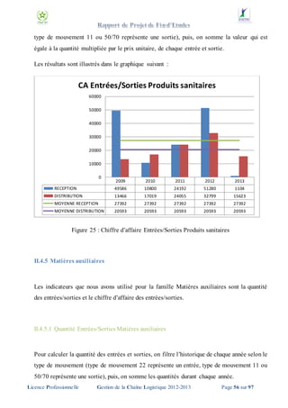 type de mouvement 11 ou 50/70 représente une sortie), puis, on somme la valeur qui est
égale à la quantité multipliée par le prix unitaire, de chaque entrée et sortie.
Les résultats sont illustrés dans le graphique suivant :

CA Entrées/Sorties Produits sanitaires
60000
50000
40000
30000

20000
10000
0

2009

2010

2011

2012

RECEPTION

2013

49586

10800

24192

51280

1104

DISTRIBUTION

13466

17019

24055

32799

15623

MOYENNE RECEPTION

27392

27392

27392

27392

27392

MOYENNE DISTRIBUTION

20593

20593

20593

20593

20593

Figure 25 : Chiffre d’affaire Entrées/Sorties Produits sanitaires

II.4.5 Matières auxiliaires

Les indicateurs que nous avons utilisé pour la famille Matières auxiliaires sont la quantité
des entrées/sorties et le chiffre d’affaire des entrées/sorties.

II.4.5.1 Quantité Entrées/Sorties Matières auxiliaires

Pour calculer la quantité des entrées et sorties, on filtre l’historique de chaque année selon le
type de mouvement (type de mouvement 22 représente un entrée, type de mouvement 11 ou
50/70 représente une sortie), puis, on somme les quantités durant chaque année.
Licence Professionnelle

Gestion de la Chaîne Logistique 2012-2013

Page 56 sur 97

 