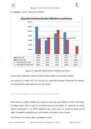 Le graphique suivant illustre les résultats:

Quantité Entrées/Sorties Matières auxiliaires
140000
120000

100000
80000
60000
40000
20000

0

2009

2010

2011

2012

2013

RECEPTION

120090

60846

90802

95777

358

DISTRIBUTION

66293

72010

105917

63314

35788

MOYENNE RECEPTION

73575

73575

73575

73575

73575

MOYENNE DISTRIBUTION

68664

68664

68664

68664

68664

Figure 26 : Quantité Entrées/Sorties Matières auxiliaires
On note que la quantité consommé durant chaque année reste presque la même.
Les résultats de l’année 2013 ne sont pas très significatifs puisque l’historique des données
est seulement des quatre premiers mois de l’année.

II.4.5.2 Chiffre d’affaire Entrées/Sorties Matières auxiliaires

Pour calculer le chiffre d’affaire des entrées et sorties de cette famille, on filtre l’historique
de chaque année selon le type de mouvement (type de mouvement 22 représente un entrée,
type de mouvement 11 ou 50/70 représente une sortie), puis, on somme la valeur qui est
égale à la quantité multipliée par le prix unitaire, de chaque entrée et sortie.
Les résultats sont illustrés dans le graphique suivant :
Licence Professionnelle

Gestion de la Chaîne Logistique 2012-2013

Page 57 sur 97

 