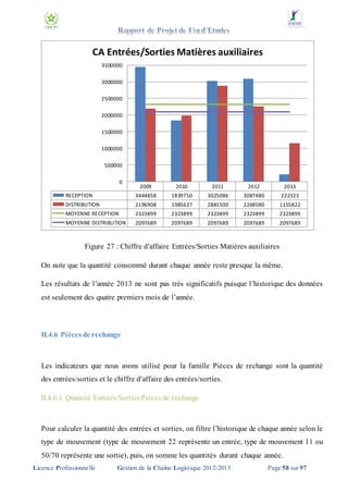 CA Entrées/Sorties Matières auxiliaires
3500000

3000000
2500000
2000000
1500000
1000000

500000
0

2009

2010

2011

2012

2013

RECEPTION

3444858

1839750

3025086

3087480

222323

DISTRIBUTION

2196908

1985637

2881500

2268580

1155822

MOYENNE RECEPTION

2323899

2323899

2323899

2323899

2323899

MOYENNE DISTRIBUTION

2097689

2097689

2097689

2097689

2097689

Figure 27 : Chiffre d’affaire Entrées/Sorties Matières auxiliaires
On note que la quantité consommé durant chaque année reste presque la même.
Les résultats de l’année 2013 ne sont pas très significatifs puisque l’historique des données
est seulement des quatre premiers mois de l’année.

II.4.6 Pièces de rechange

Les indicateurs que nous avons utilisé pour la famille Pièces de rechange sont la quantité
des entrées/sorties et le chiffre d’affaire des entrées/sorties.
II.4.6.1 Quantité Entrées/Sorties Pièces de rechange

Pour calculer la quantité des entrées et sorties, on filtre l’historique de chaque année selon le
type de mouvement (type de mouvement 22 représente un entrée, type de mouvement 11 ou
50/70 représente une sortie), puis, on somme les quantités durant chaque année.
Licence Professionnelle

Gestion de la Chaîne Logistique 2012-2013

Page 58 sur 97

 