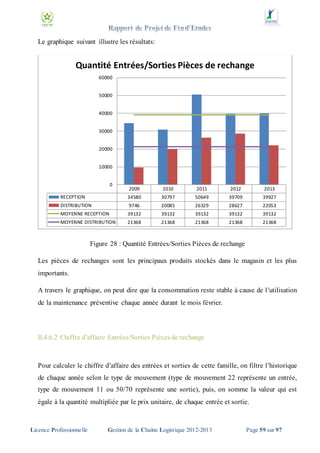 Le graphique suivant illustre les résultats:

Quantité Entrées/Sorties Pièces de rechange
60000

50000
40000
30000

20000
10000
0

2009

2010

2011

2012

2013

RECEPTION

34580

30797

50649

39709

39927

DISTRIBUTION

9746

20085

26329

28627

22053

MOYENNE RECEPTION

39132

39132

39132

39132

39132

MOYENNE DISTRIBUTION

21368

21368

21368

21368

21368

Figure 28 : Quantité Entrées/Sorties Pièces de rechange
Les pièces de rechanges sont les principaux produits stockés dans le magasin et les plus
importants.
A travers le graphique, on peut dire que la consommation reste stable à cause de l’utilisation
de la maintenance préventive chaque année durant le mois février.

II.4.6.2 Chiffre d’affaire Entrées/Sorties Pièces de rechange

Pour calculer le chiffre d’affaire des entrées et sorties de cette famille, on filtre l’historique
de chaque année selon le type de mouvement (type de mouvement 22 représente un entrée,
type de mouvement 11 ou 50/70 représente une sortie), puis, on somme la valeur qui est
égale à la quantité multipliée par le prix unitaire, de chaque entrée et sortie.

Licence Professionnelle

Gestion de la Chaîne Logistique 2012-2013

Page 59 sur 97

 
