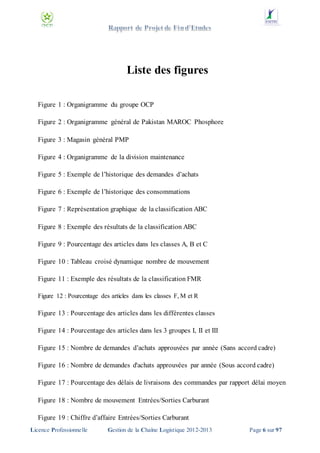 Liste des figures
Figure 1 : Organigramme du groupe OCP
Figure 2 : Organigramme général de Pakistan MAROC Phosphore
Figure 3 : Magasin général PMP
Figure 4 : Organigramme de la division maintenance
Figure 5 : Exemple de l’historique des demandes d’achats
Figure 6 : Exemple de l’historique des consommations
Figure 7 : Représentation graphique de la classification ABC
Figure 8 : Exemple des résultats de la classification ABC
Figure 9 : Pourcentage des articles dans les classes A, B et C
Figure 10 : Tableau croisé dynamique nombre de mouvement
Figure 11 : Exemple des résultats de la classification FMR
Figure 12 : Pourcentage des articles dans les classes F, M et R

Figure 13 : Pourcentage des articles dans les différentes classes
Figure 14 : Pourcentage des articles dans les 3 groupes I, II et III
Figure 15 : Nombre de demandes d’achats approuvées par année (Sans accord cadre)
Figure 16 : Nombre de demandes d'achats approuvées par année (Sous accord cadre)
Figure 17 : Pourcentage des délais de livraisons des commandes par rapport délai moyen
Figure 18 : Nombre de mouvement Entrées/Sorties Carburant
Figure 19 : Chiffre d’affaire Entrées/Sorties Carburant
Licence Professionnelle

Gestion de la Chaîne Logistique 2012-2013

Page 6 sur 97

 