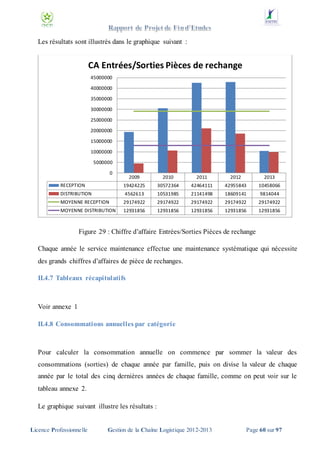 Les résultats sont illustrés dans le graphique suivant :

CA Entrées/Sorties Pièces de rechange
45000000

40000000
35000000

30000000
25000000

20000000
15000000

10000000
5000000

0

2009

2010

2011

2012

2013

RECEPTION

19424225

30572364

42464111

42955843

10458066

DISTRIBUTION

4562613

10531985

21141498

18609141

9814044

MOYENNE RECEPTION

29174922

29174922

29174922

29174922

29174922

MOYENNE DISTRIBUTION

12931856

12931856

12931856

12931856

12931856

Figure 29 : Chiffre d’affaire Entrées/Sorties Pièces de rechange
Chaque année le service maintenance effectue une maintenance systématique qui nécessite
des grands chiffres d’affaires de pièce de rechanges.
II.4.7 Tableaux récapitulatifs

Voir annexe 1
II.4.8 Consommations annuelles par catégorie

Pour calculer la consommation annuelle on commence par sommer la valeur des
consommations (sorties) de chaque année par famille, puis on divise la valeur de chaque
année par le total des cinq dernières années de chaque famille, comme on peut voir sur le
tableau annexe 2.
Le graphique suivant illustre les résultats :

Licence Professionnelle

Gestion de la Chaîne Logistique 2012-2013

Page 60 sur 97

 
